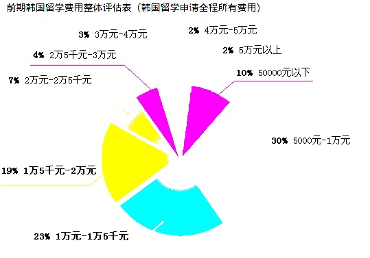 韩国留学，职业与收入指南