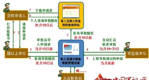 军人公积金取现政策解读及操作流程