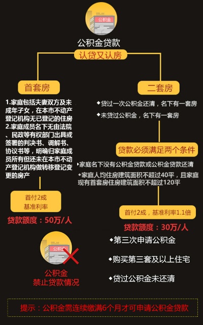 公积金取现标准详解