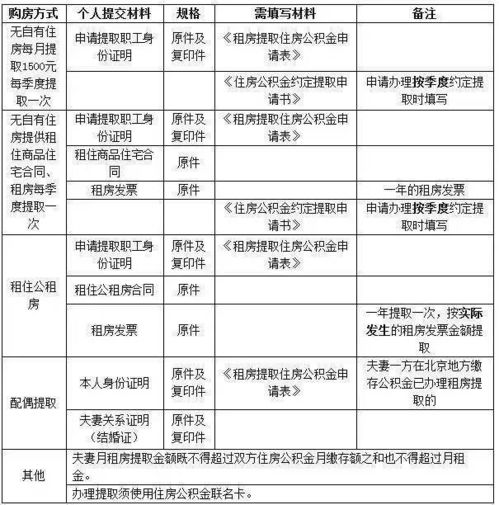 北京公积金取现指南