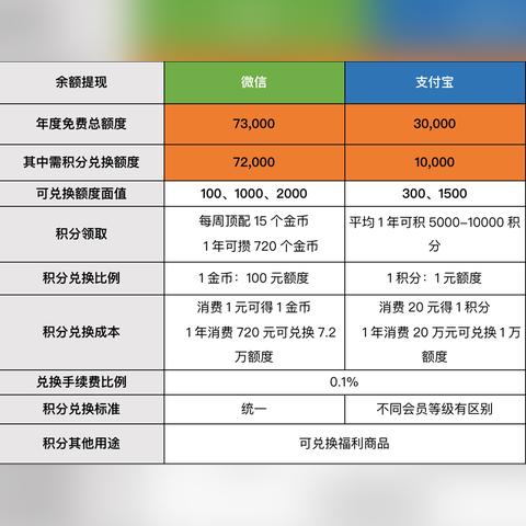 免费提现额度提升攻略