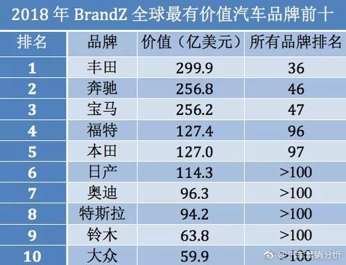 全球汽车品牌排行榜——历史、成就与未来展望