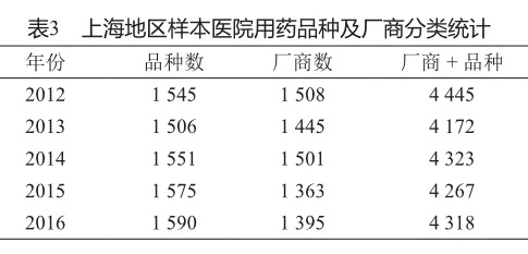 上海医药品牌效应的困境与机遇