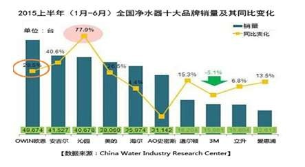 2015年度家电品牌排行榜揭晓，谁主沉浮？