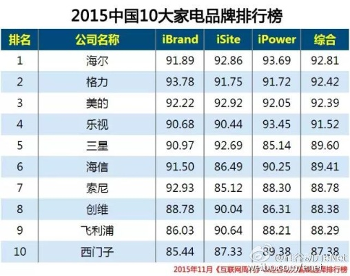 2015年度家电品牌排行榜揭晓，谁主沉浮？