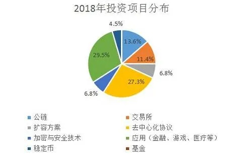 2015年的致富项目分析