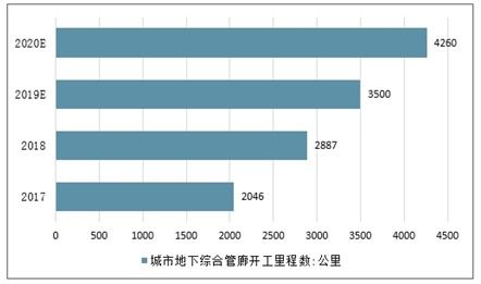 福建品质智慧管廊市场报价分析与展望