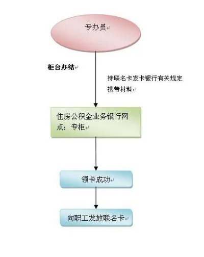 烟台公积金绑卡取现指南