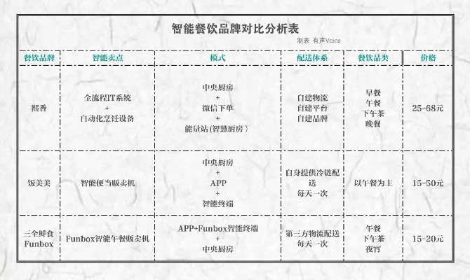 餐饮品牌智能生态分析表