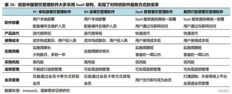 餐饮品牌智能生态分析表