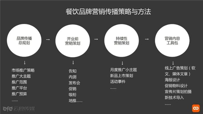 餐饮品牌思路与规划案例解析