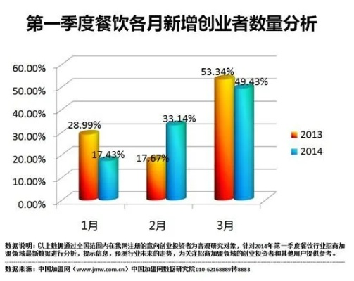 餐饮创业新机遇，探索适合初创企业的餐饮模式