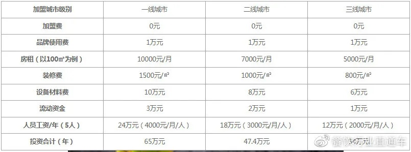 湖北餐饮品牌收费标准解析