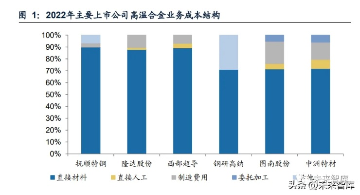 高利润行业分析与选择