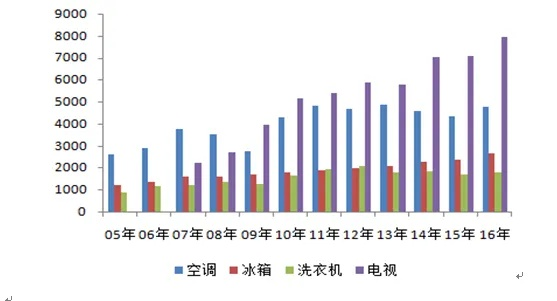 深圳品牌家电市场份额的演变与未来趋势