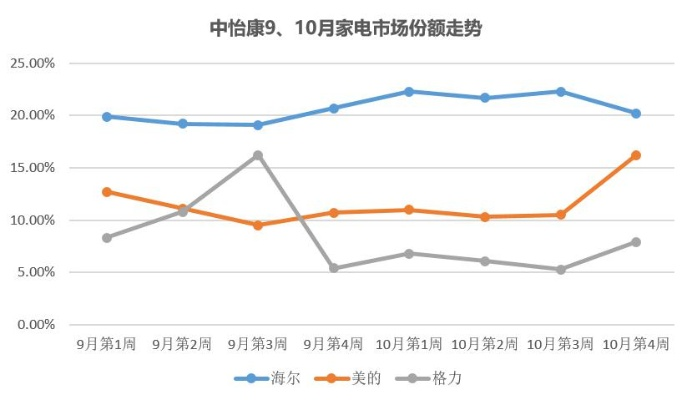 深圳品牌家电市场份额的演变与未来趋势