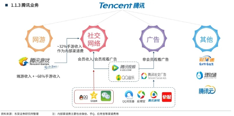 腾讯的多元化战略与未来商机探索