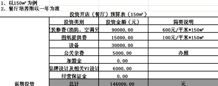 温州餐饮品牌投资预算的全面剖析