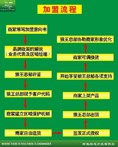 聚家网店加盟流程详解