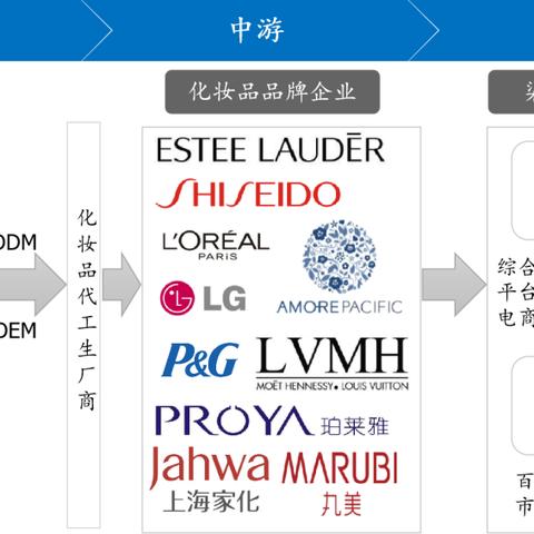 国际二线品牌化妆品的崛起之路