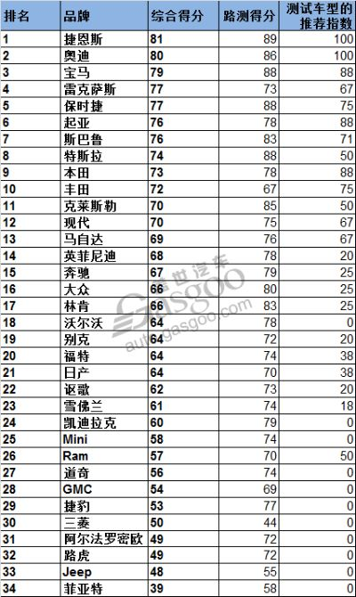 全球汽车品牌质量排行榜，消费者心中的黄金标准