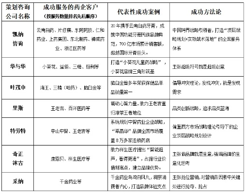 医药品牌策划的五大核心要素