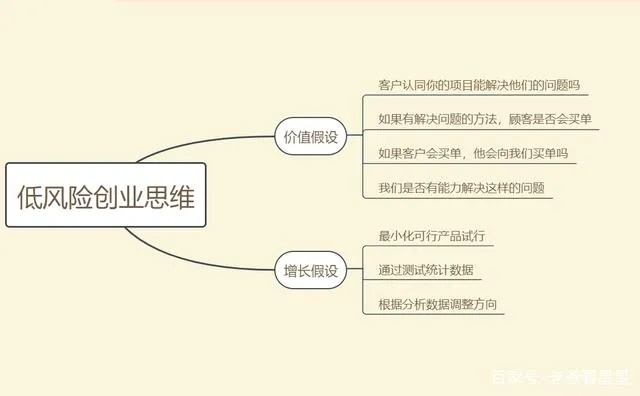 低风险创业选择与盈利策略