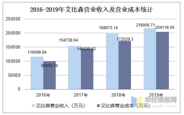 艾比森创业项目概览与分析