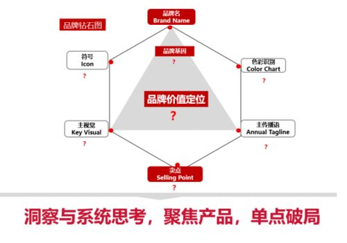 构建医药品牌的五大战略路径