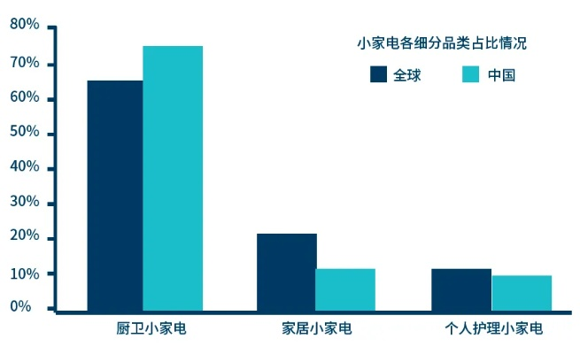 小家电市场的竞争策略与未来趋势