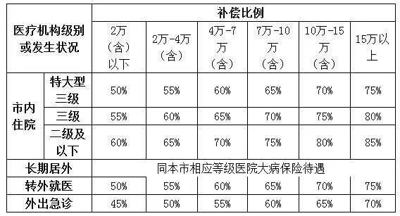 医保缴存比例与取现指南