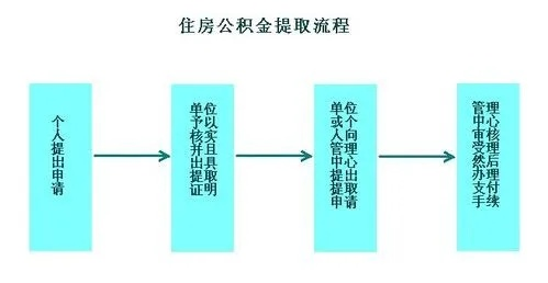 公积金卡的办理与取现流程详解