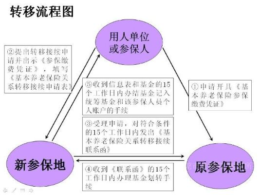 异地离职后医保的提取与转移