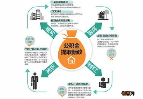 成都市公积金取现条件详解