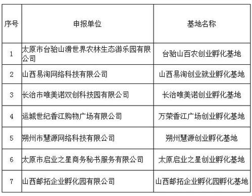 广州市创业孵化基地概览与分析