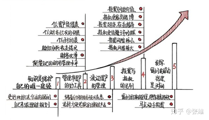 40多年时间跨度的财富积累与投资策略